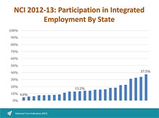NCI Employment Graph